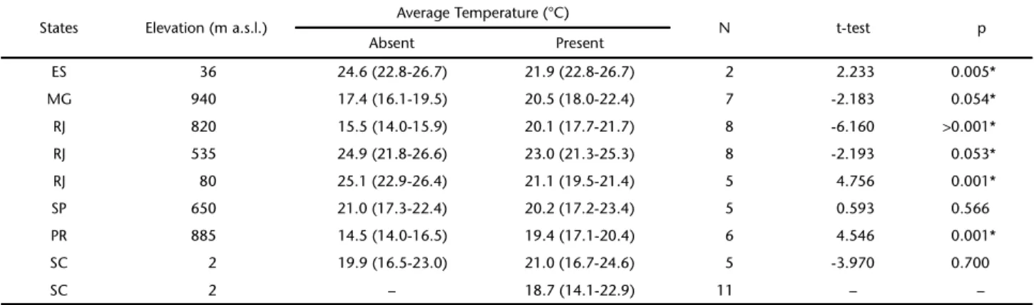 Table III. Temperature (average value and variance) in sites in different states and at different elevations, where Pygoderma bilabiatum was present of absent, number of months when the species was captured (N) and t test results.