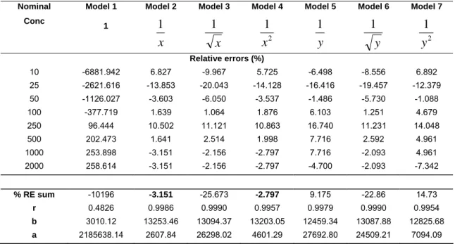 Table 2. The regression parameters of the calibration curve generated for each weighting  factors