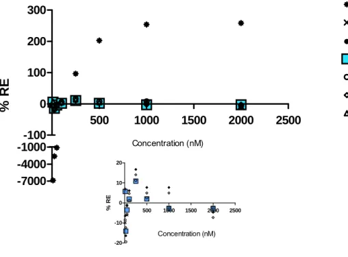 Figure 9.  % RE plotted against trans-resveratrol concentration. 