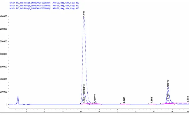 Figure 13. Overlay of chromatograms from Fig 10, 11 and 12. 