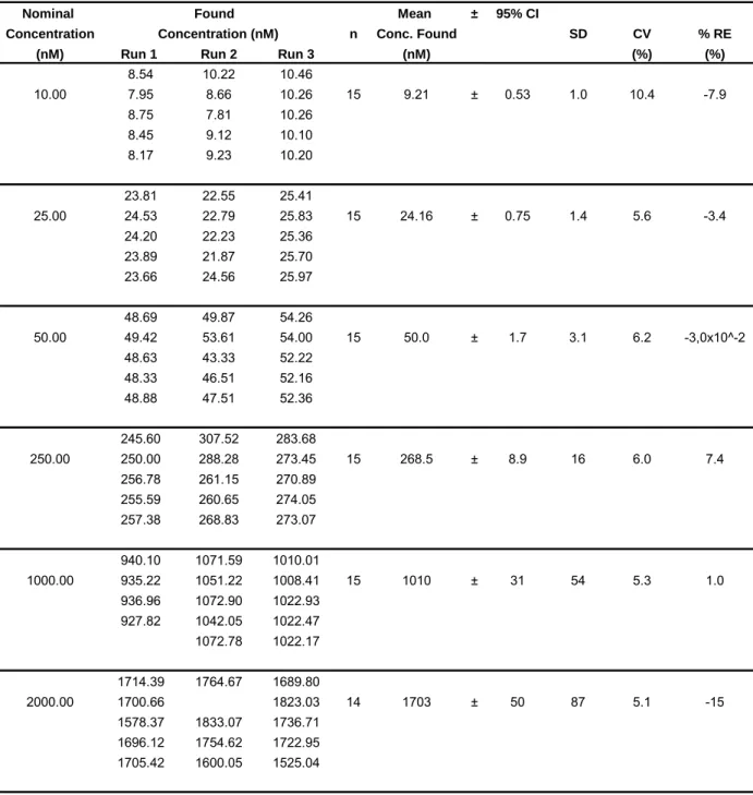 Table 4. Inter-batch accuracy and precision for the quantification of trans-resveratrol 