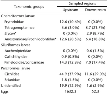 Table II. Mean (amplitude) standard length (SL) for each taxonomic group in the two samples.