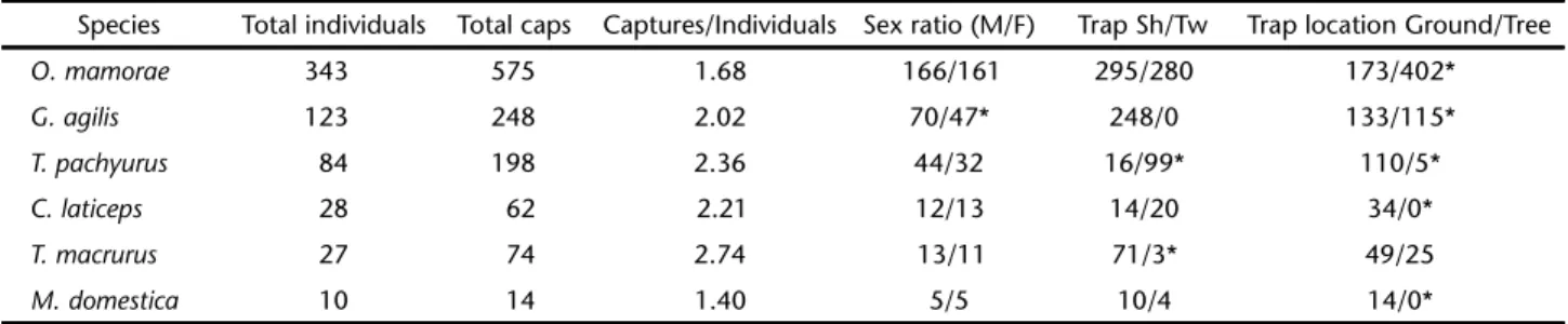 Table I. Age classes of Oecomys  mamorae and Thrichomys pachyurus, estimated by body mass for each sex.