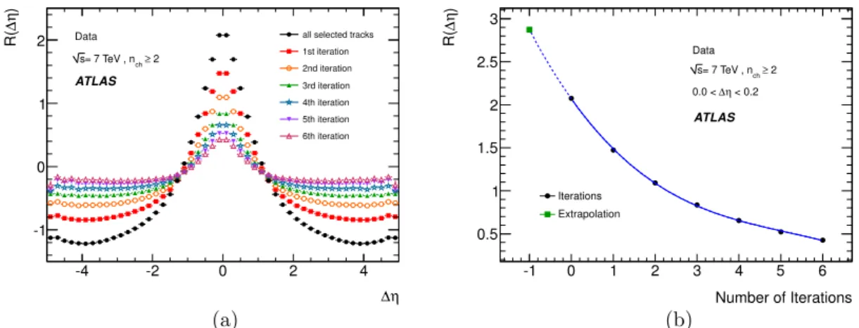 Figure 1. (a) Two-particle pseudorapidity correlation function, R(∆η), after each iteration of the probabilistic track removal correction method
