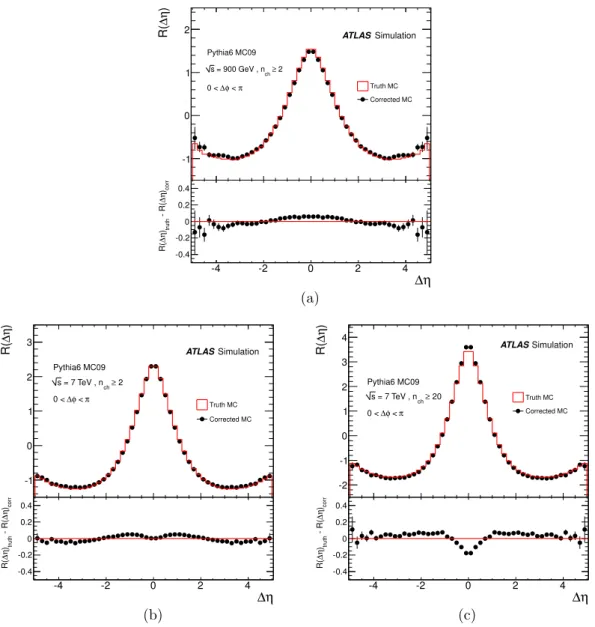 Figure 2. Comparison between the generated and corrected two-particle correlation functions R(∆η) at (a) √