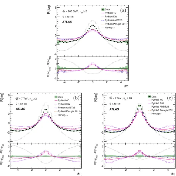 Figure 6. Corrected R(∆η) two-particle correlation functions obtained by integrating the fore- fore-ground and backfore-ground distributions over ∆φ between 0 and π for data and several different Monte Carlo tunes at (a) √
