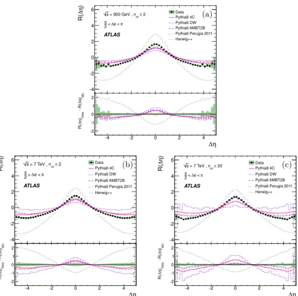 Figure 8. Corrected R(∆η) two-particle correlation functions obtained by integrating the fore- fore-ground and backfore-ground distributions over ∆φ between π 2 and π for data and the different Monte Carlo tunes at (a) √