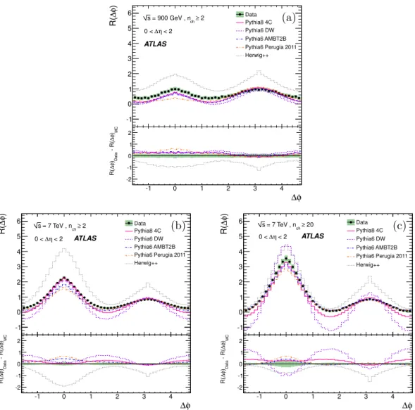 Figure 9. Corrected R(∆φ) two-particle correlation functions obtained by integrating ∆η between 0 and 2 for data and the different Monte Carlo tunes at (a) √