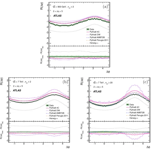 Figure 10. Corrected R(∆φ) two-particle correlation functions obtained by integrating the fore- fore-ground and backfore-ground distributions over ∆η between 2 and 5 for data and the different Monte Carlo tunes at (a) √