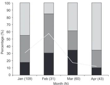 Figure 4. Percentage of C. rhizophorae, C. brasiliana and an uni- uni-dentified species of oyster detected from January-April 2010 from collectors installed in the region of Cabaraquara (Guaratuba Bay, Brazil)