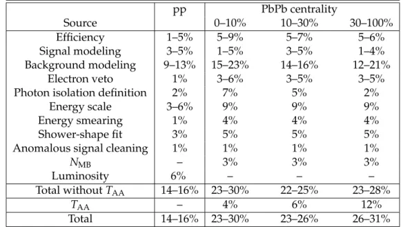 Table 3: Summary of the contributions to the estimated systematic uncertainties on the iso- iso-lated photon spectra measured in pp and PbPb collisions and their total