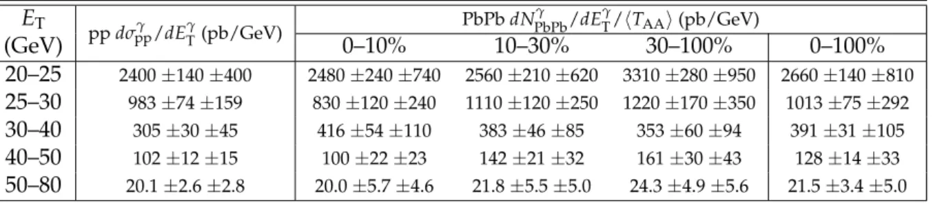 Table 4: Isolated photon cross sections for | η γ | < 1.44 in bins of E γ T for pp collisions and PbPb collisions (for 3 centrality intervals and for the full range) at √