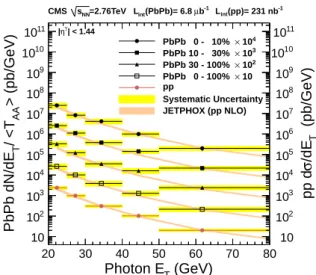 Figure 5: Isolated photon spectra measured as a function of E γ T for 0–10%, 10–30%, 30–100%, 0–100% PbPb collisions (scaled by T AA ) and pp collisions at 2.76 TeV, scaled by the factors shown in the figure for easier viewing
