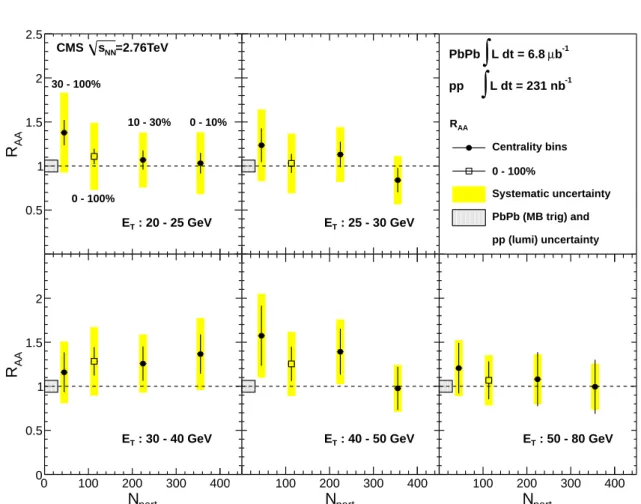 Figure 7: The measured nuclear modification factor R AA as a function of PbPb centrality (given by the number of participating nucleons, N part ) for five different photon transverse energy  in-tervals
