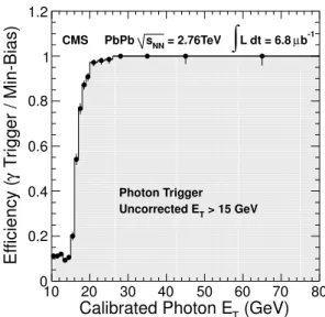 Figure 1: Efficiency for the photon trigger as a function of the corrected photon transverse energy in PbPb collisions at 2.76 TeV, measured with the minimum-bias sample