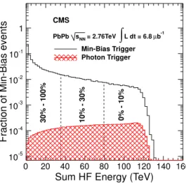 Figure 2: Probability distribution of the total HF energy for minimum-bias PbPb collisions (black open histogram)