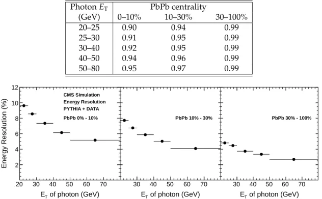 Table 1: Energy correction factors for the background energy contribution found using the γ+jet PYTHIA + DATA sample for each centrality interval and photon E T 