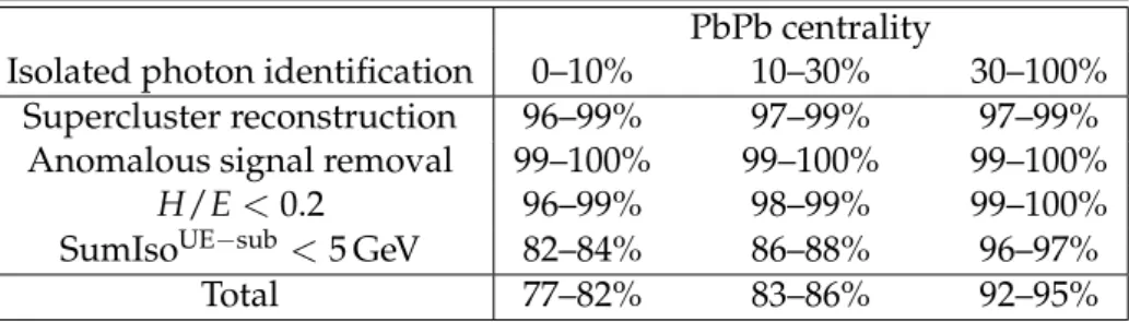 Table 2: Efficiencies of the isolated photon identification at each step: clustering, anomalous signal removal, H/E selection, and isolation requirement