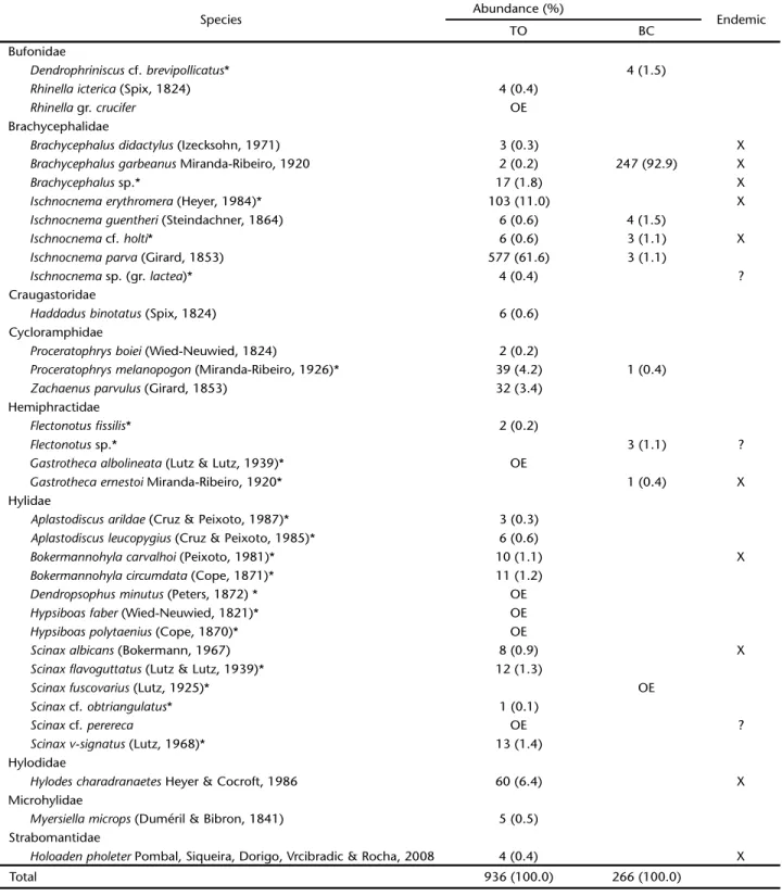 Table I. List of anuran species occurring in the Atlantic Rainforest areas of Theodoro de Oliveira (TO) and Baixo Caledônia (BC), within the Parque Estadual dos Três Picos (PETP), in Rio de Janeiro State, Brazil