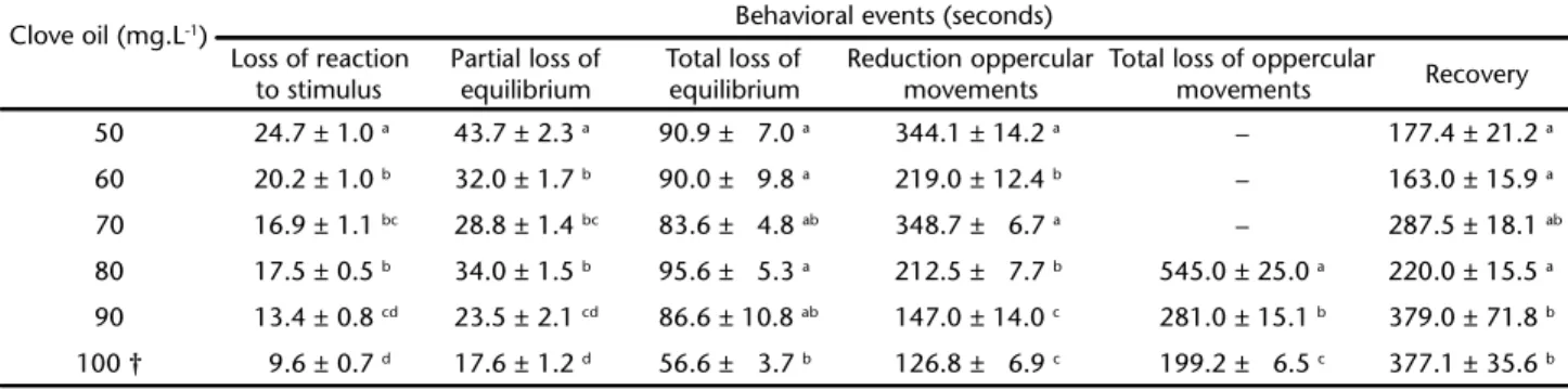 Table I. Induction times, to the different anaesthesia stages in O. niloticus juveniles exposed to different concentrations of clove oil.