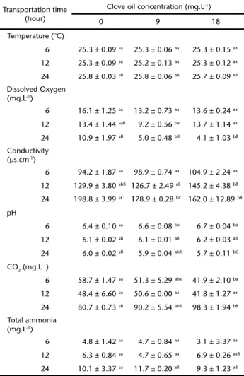 Table II. Water quality after transportation of O. niloticus juveniles for different times and at different clove oil concentrations