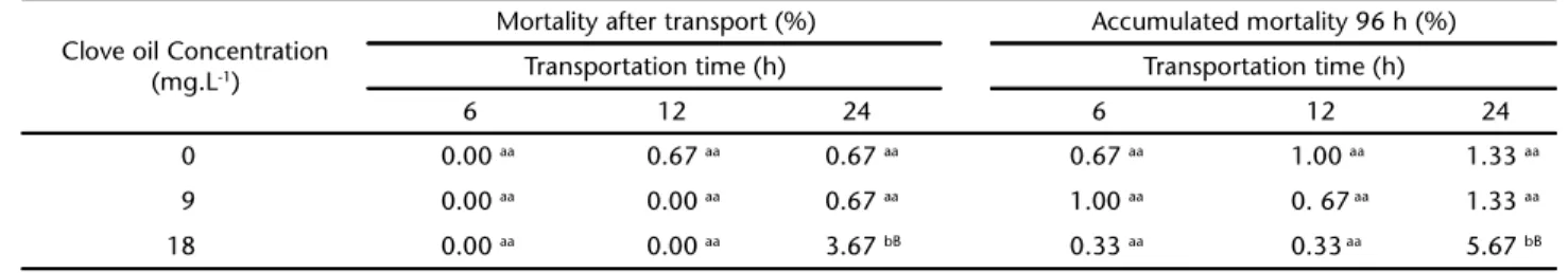 Table III. Accumulated mortality (96 h after transportation), of O. niloticus juveniles for different times and at different clove oil concentrations