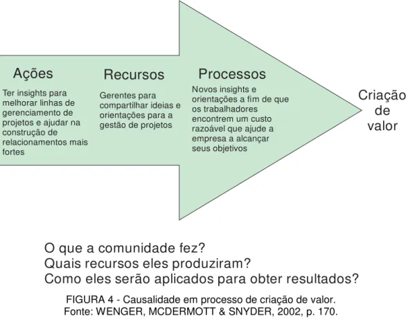 FIGURA 4 - Causalidade em processo de criação de valor.  Fonte: WENGER, MCDERMOTT &amp; SNYDER, 2002, p