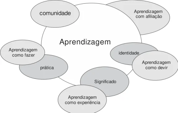 FIGURA 6 - Componentes de uma teoria social de aprendizagem: um inventário inicial.  Fonte: WENGER, 1998, p