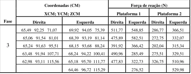 Tabela 4.17  -  Dados obtidos com carga de 5 kg na Fase 3 - Sujeito 1   