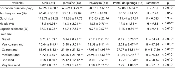 Table II. Stepwise backwards multiple linear regression for hatchings success of C. caretta in all beaches and in each individually.