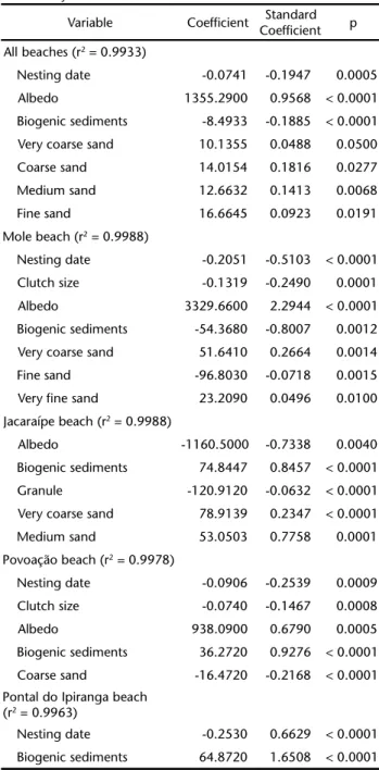 Table III. Stepwise backwards multiple linear regression for incubation duration of C