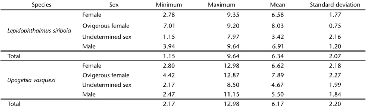 Table I. Descriptive statistics of carapace length (mm) of 68 Axiidean and Gebiidea species collected between August 2006 to July 2007 in the Marapanim estuary, Pará, Brazil