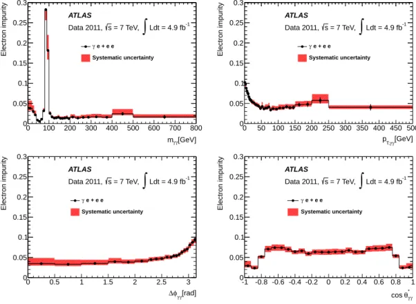 Figure 3. Fraction of electron background (impurity) as a function of m γ γ , p T ,γ γ , ∆φ γ γ , and cos θ γ γ∗ .
