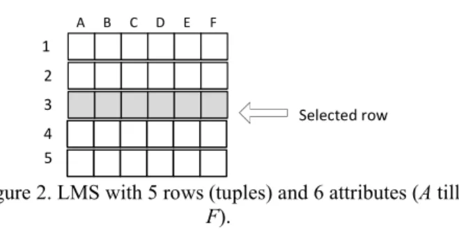 Figure 2. LMS with 5 rows (tuples) and 6 attributes (A till  F). 