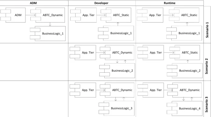 Figure 3. Implemented scenarios to address organizational and runtime needs. 