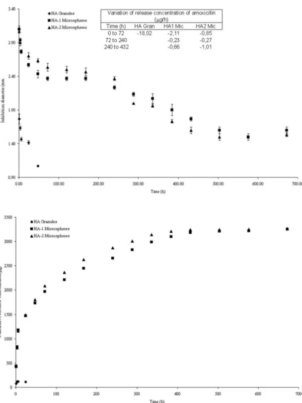 Figure 3. Bacteria inhibition zones diameter (A) and the mean cumulative concentration of  release amoxicillin (B) as a function of release time