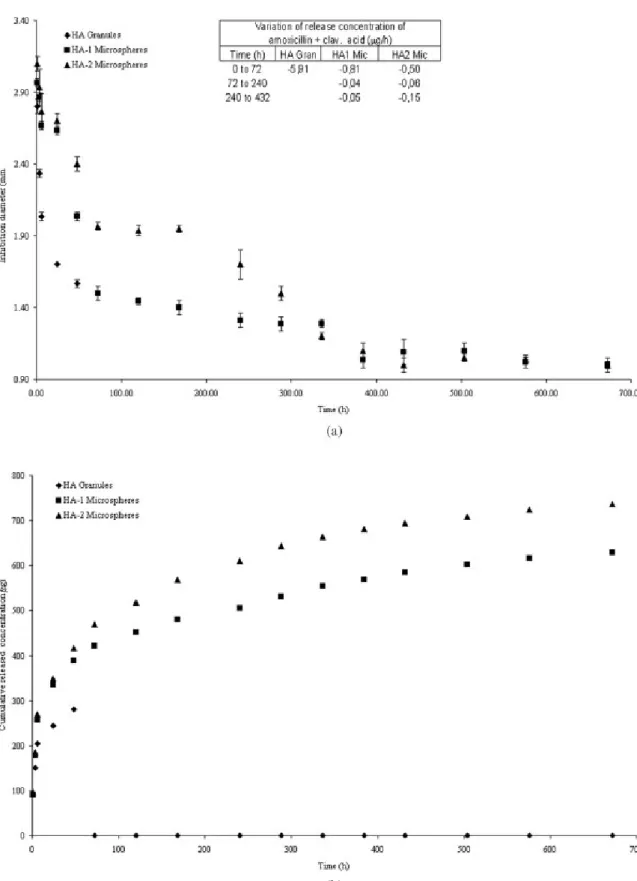 Figure 4. Bacteria inhibition zones diameter (A) and the mean cumulative concentration of  release amoxicillin + clavulanic acid (B) as  a function of release time