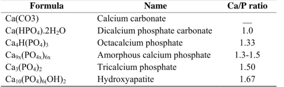 Table 3. Calcium, phosphate and carbonate species present in bone. Modified from [12]