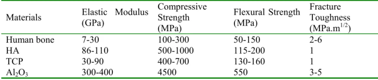 Table 5. Comparison of mechanical features of human bone and bioceramics [228]. 
