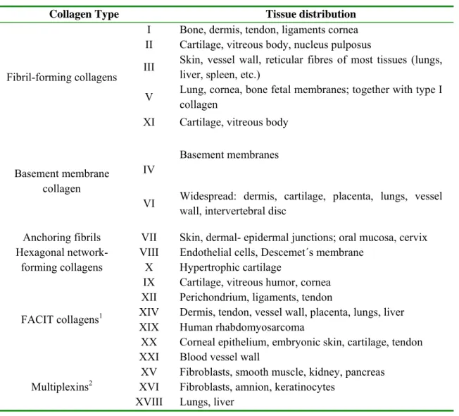 Table 7. Various collagen types and their distribution in the body. Adapted from [283]
