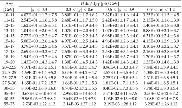 Table A.2: The ψ ( 2S ) differential cross section times dimuon branching fraction B dσ/dp T in four rapidity ranges for the unpolarized scenario