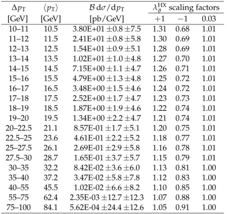 Table A.4: The ψ ( 2S ) differential cross section times dimuon branching fraction B dσ/dp T for the integrated rapidity range | y | < 1.2, in the unpolarized scenario