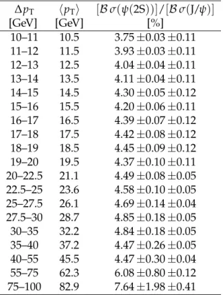 Table A.5: The ratio of the ψ ( 2S ) to J/ ψ differential cross sections times dimuon branching fractions in percent, as a function of p T , in the unpolarized scenario for | y | < 1.2