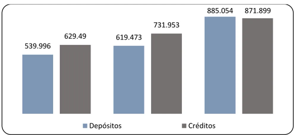 Gráfico 2. Depósitos vs. Créditos: 2012, 2013 e 2014  (valores em milhares de milhões de Kwanzas) 