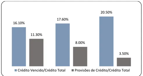 Gráfico 4. Crédito Vencido vs. Provisões para Crédito: 2012, 2013 e 2014 