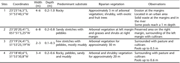 Table I. Physical characteristics of the sampling sites sampled in the the Morangueiro (sites 1 and 2) and Queçaba (sites 3 and 4) streams, Pirapó River Basin, Maringá, Paraná State.