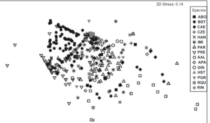 Figure 2. Two-dimensional plot of the fifteen species analyzed show- show-ing the ordination resultshow-ing from the NMDS