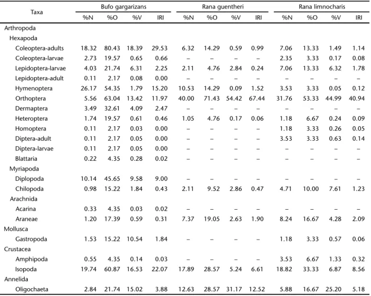 Table I. Prey categories with their respective absolute values and relative abundance (%N), frequency of occurrence (%O), volume (%V) and index of relative importance (IRI).