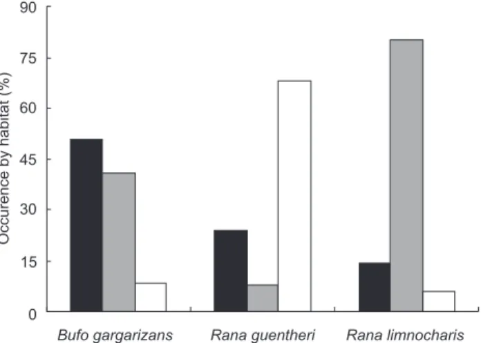 Figure 1. Habitat use (%) by Bufo gargarizans, Rana guentheri, and Rana limnocharis. () small road close to shrub or pre-harvested corn, () bare surfaces or short grass in the middle of habitat, () bare surfaces or short grass at habitat edges).