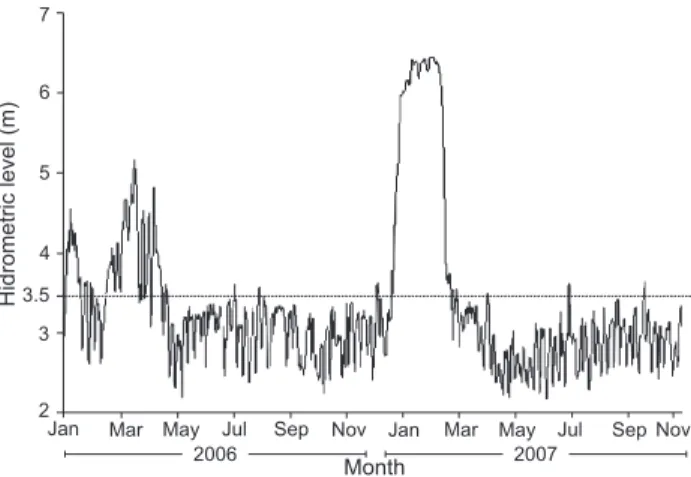 Figure 2. Hydrological regime of the Paraná River measured at Porto São José municipality